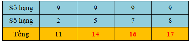 13 Bài tập trắc nghiệm 9 cộng với một số lớp 2 (có lời giải) | Toán lớp 2 Kết nối tri thức