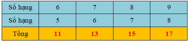 16 Bài tập trắc nghiệm Bảng cộng (qua 10) lớp 2 (có lời giải) | Toán lớp 2 Kết nối tri thức