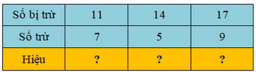 16 Bài tập trắc nghiệm Bảng trừ (qua 10) lớp 2 (có lời giải) | Toán lớp 2 Kết nối tri thức