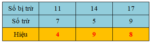 16 Bài tập trắc nghiệm Bảng trừ (qua 10) lớp 2 (có lời giải) | Toán lớp 2 Kết nối tri thức