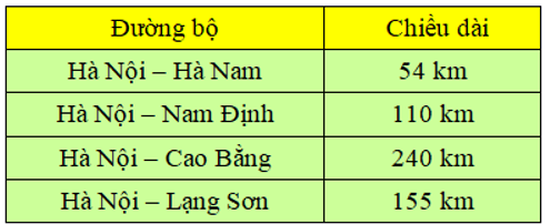 14 Bài tập trắc nghiệm Ki-lô-mét lớp 2 (có lời giải) | Toán lớp 2 Kết nối tri thức