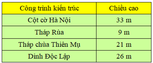 17 Bài tập trắc nghiệm Mét lớp 2 (có lời giải) | Toán lớp 2 Kết nối tri thức