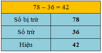 15 Bài tập trắc nghiệm Số bị trừ, số trừ, hiệu lớp 2 (có lời giải) | Toán lớp 2 Kết nối tri thức