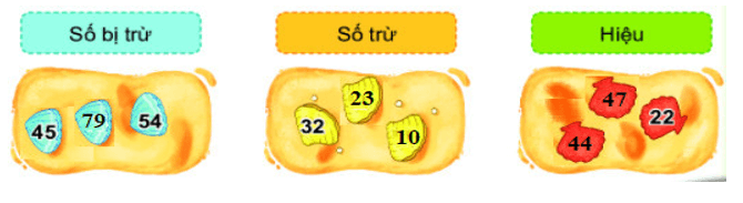 15 Bài tập trắc nghiệm Số bị trừ, số trừ, hiệu lớp 2 (có lời giải) | Toán lớp 2 Kết nối tri thức