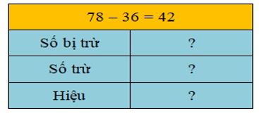 15 Bài tập trắc nghiệm Số bị trừ, số trừ, hiệu lớp 2 (có lời giải) | Toán lớp 2 Kết nối tri thức