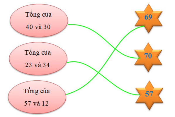15 Bài tập trắc nghiệm Số hạng, tổng lớp 2 (có lời giải) | Toán lớp 2 Kết nối tri thức