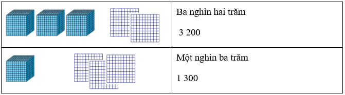 Các số trong phạm vi 10 000 lớp 3 (Lý thuyết + Các dạng bài tập)