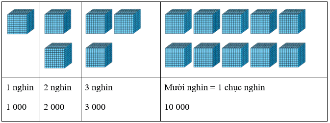 Các số trong phạm vi 10 000 lớp 3 (Lý thuyết + Các dạng bài tập)