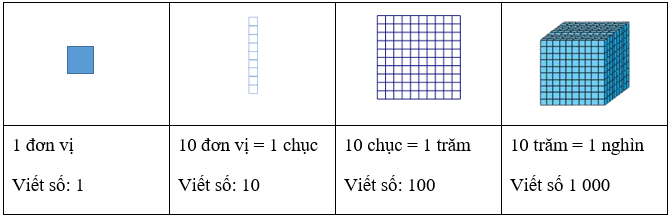 Các số trong phạm vi 10 000 lớp 3 (Lý thuyết + Các dạng bài tập)