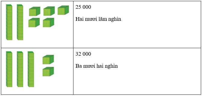 Các số trong phạm vi 100 000 lớp 3 (Lý thuyết + Các dạng bài tập)