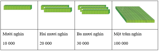 Các số trong phạm vi 100 000 lớp 3 (Lý thuyết + Các dạng bài tập)