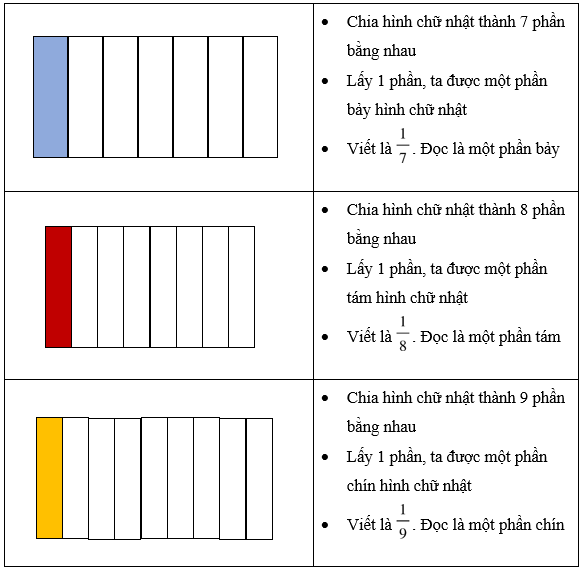 Một phần bảy. Một phần tám. Một phần chín lớp 3 (Lý thuyết + Các dạng bài tập)