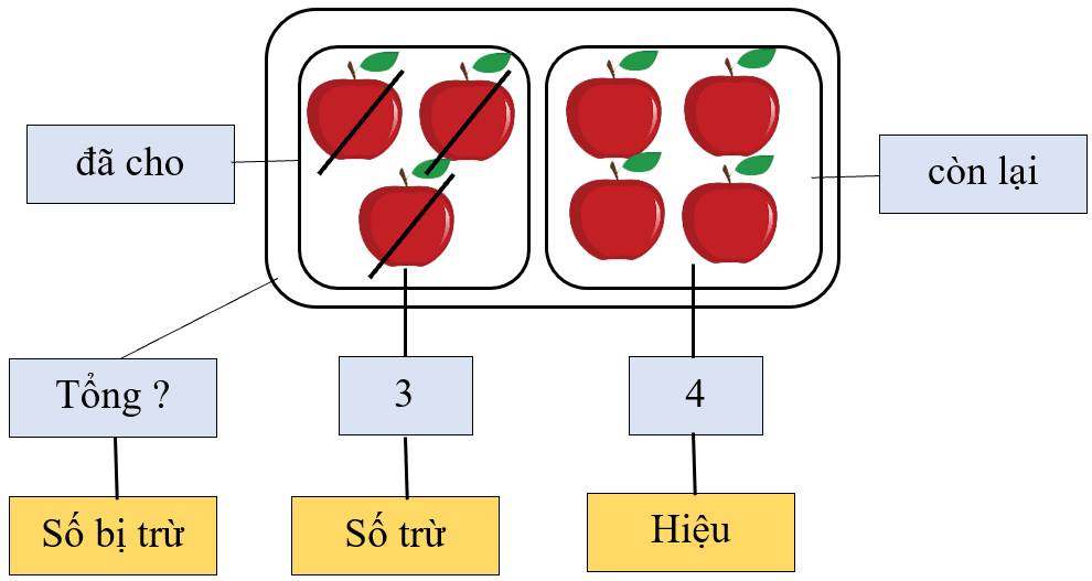 Tìm thành phần chưa biết của phép tính lớp 3 (Lý thuyết + Các dạng bài tập)