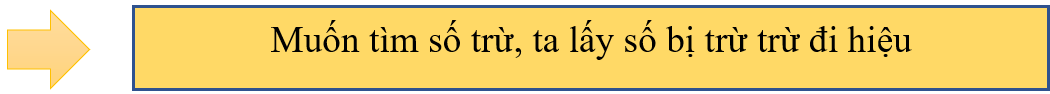 Tìm thành phần chưa biết của phép tính lớp 3 (Lý thuyết + Các dạng bài tập)