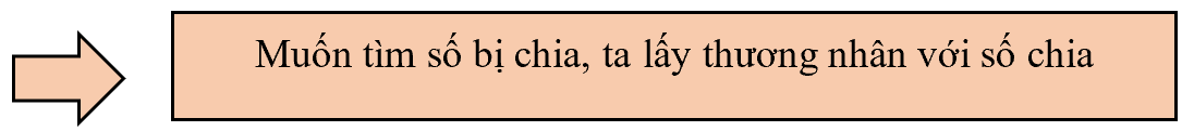 Tìm thành phần chưa biết của phép tính (Tiếp theo) lớp 3 (Lý thuyết + Các dạng bài tập)