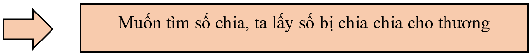 Tìm thành phần chưa biết của phép tính (Tiếp theo) lớp 3 (Lý thuyết + Các dạng bài tập)