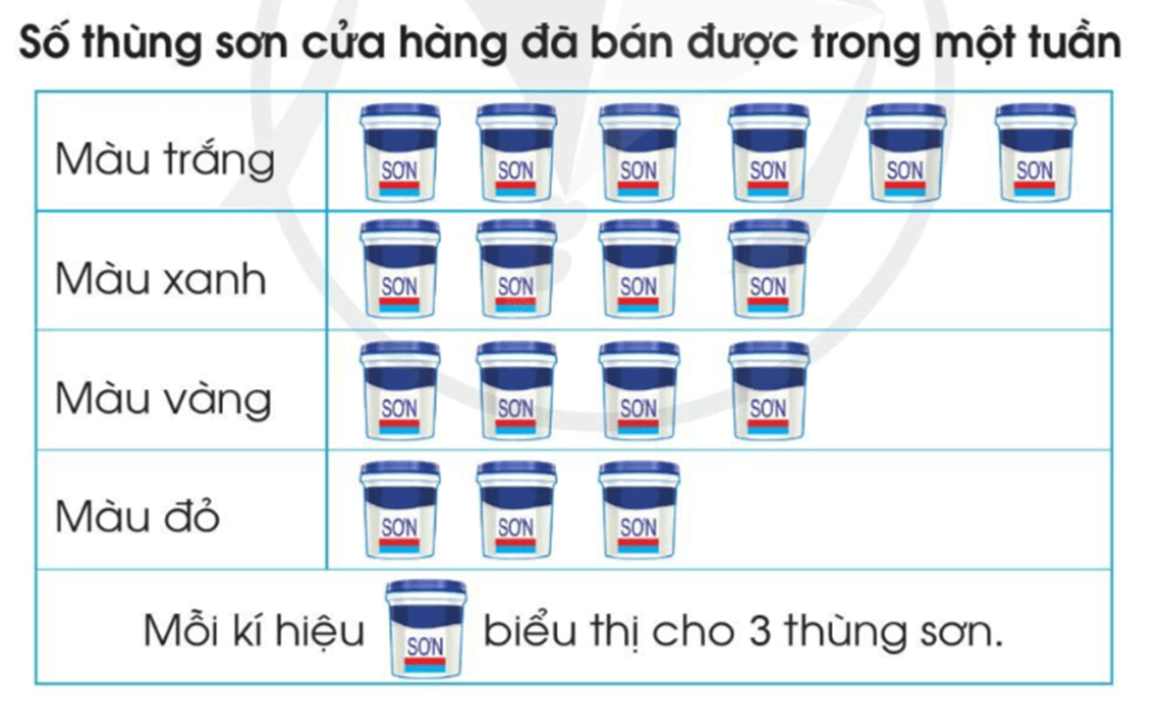 Toán lớp 3 Ôn tập về một số yếu tố thống kê và xác suất (trang 111, 112) | Cánh diều