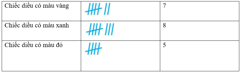 Toán lớp 3 Thu thập, phân loại, ghi chép số liệu thống kê (trang 92, 93, 94) | Cánh diều