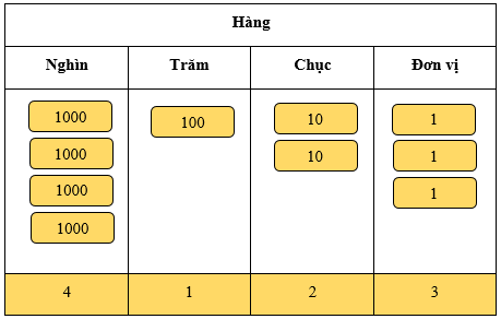 Các số có bốn chữ số lớp 3 (Lý thuyết + Các dạng bài tập)