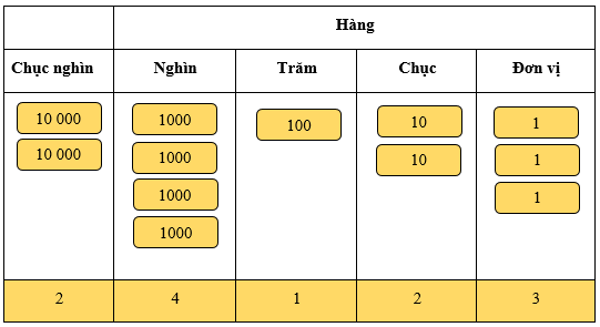 Các số có năm chữ số lớp 3 (Lý thuyết + Các dạng bài tập)