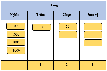 Chục nghìn lớp 3 (Lý thuyết + Các dạng bài tập)