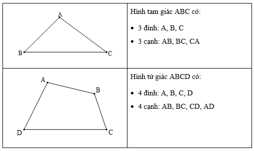 Hình tam giác. Hình tứ giác lớp 3 (Lý thuyết + Các dạng bài tập)