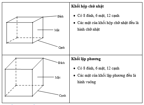 Khối hộp chữ nhật. Khối lập phương lớp 3 (Lý thuyết + Các dạng bài tập)