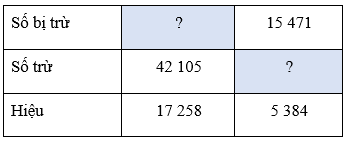 Phép trừ các số trong phạm vi 100000 lớp 3 (Lý thuyết + Các dạng bài tập)