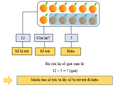 Tìm số bị trừ, tìm số trừ lớp 3 (Lý thuyết + Các dạng bài tập)