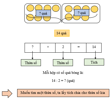 Tìm thừa số lớp 3 (Lý thuyết + Các dạng bài tập)