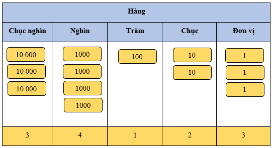 Trăm nghìn lớp 3 (Lý thuyết + Các dạng bài tập)