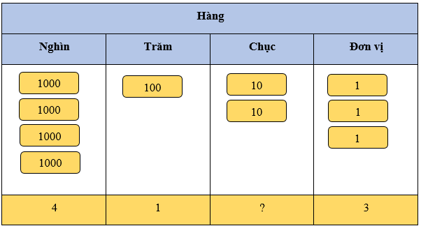 8 Bài tập trắc nghiệm Chục nghìn lớp 3 (có lời giải) | Toán lớp 3 Chân trời sáng tạo