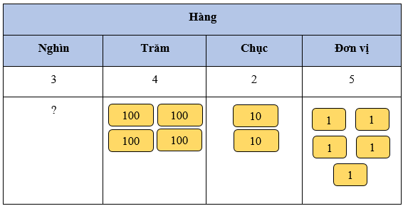 8 Bài tập trắc nghiệm Chục nghìn lớp 3 (có lời giải) | Toán lớp 3 Chân trời sáng tạo