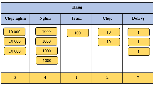 8 Bài tập trắc nghiệm Trăm nghìn lớp 3 (có lời giải) | Toán lớp 3 Chân trời sáng tạo