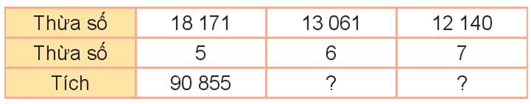 Toán lớp 3 Bài 70: Nhân số có năm chữ số với số có một chữ số (trang 94, 95, 96 Tập 2) | Kết nối tri thức
