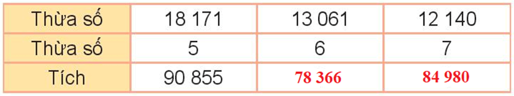 Toán lớp 3 Bài 70: Nhân số có năm chữ số với số có một chữ số (trang 94, 95, 96 Tập 2) | Kết nối tri thức