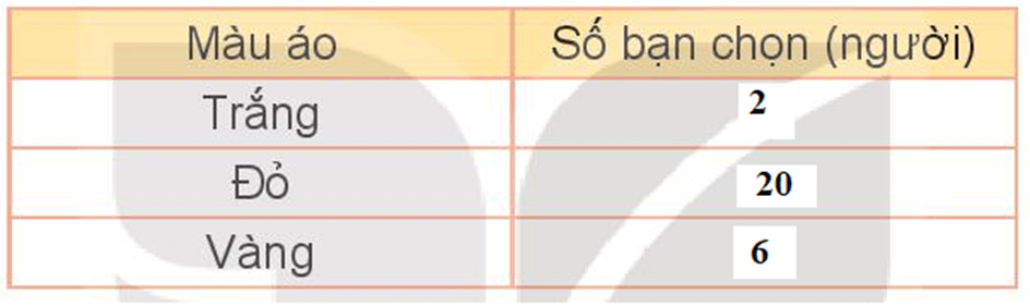 Toán lớp 3 trang 111 Tập 2 Bài 75 Hoạt động | Kết nối tri thức