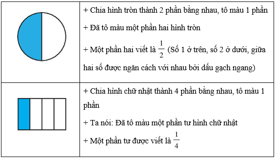 Một phần mấy lớp 3 (Lý thuyết + Các dạng bài tập)