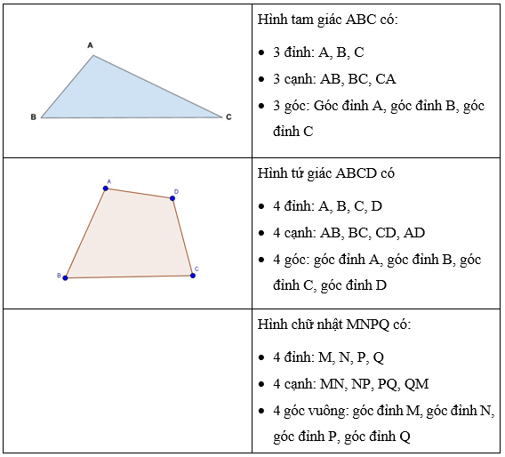 Hình tam giác, hình tứ giác. Hình chữ nhật, hình vuông lớp 3 (Lý thuyết + Các dạng bài tập)