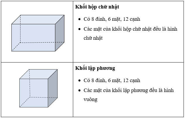 Khối lập phương, khối hộp hình chữ nhật lớp 3 (Lý thuyết + Các dạng bài tập)