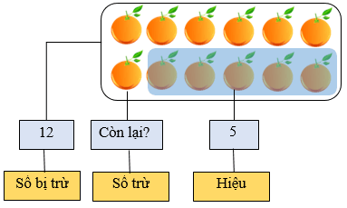 Tìm thành phần trong phép cộng, phép trừ lớp 3 (Lý thuyết + Các dạng bài tập)