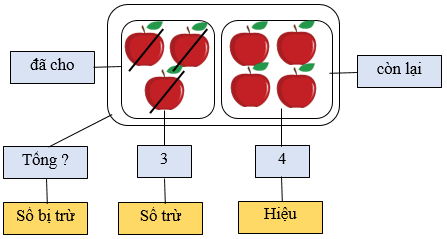 Tìm thành phần trong phép cộng, phép trừ lớp 3 (Lý thuyết + Các dạng bài tập)