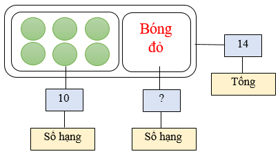 Tìm thành phần trong phép cộng, phép trừ lớp 3 (Lý thuyết + Các dạng bài tập)