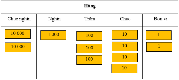 Các số có năm chữ số. Số 100000 lớp 3 (Lý thuyết + Các dạng bài tập)