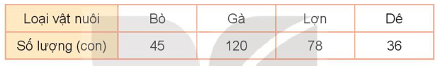 Toán lớp 3 Bài 73: Thu thập, phân loại, ghi chép số liệu. Bảng số liệu (trang 103, 104, 105, 106, 107 Tập 2) | Kết nối tri thức