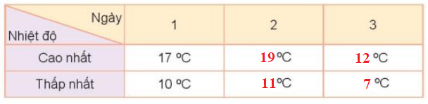 Toán lớp 3 Bài 73: Thu thập, phân loại, ghi chép số liệu. Bảng số liệu (trang 103, 104, 105, 106, 107 Tập 2) | Kết nối tri thức