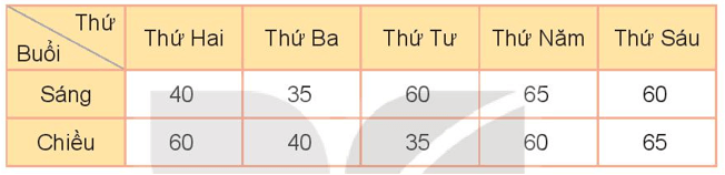 Toán lớp 3 Bài 80: Ôn tập bảng số liệu, khả năng xảy ra của một sự kiện (trang 123, 124 Tập 2) | Kết nối tri thức