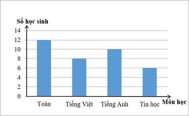 15 Bài tập trắc nghiệm Em ôn lại những gì đã học (trang 85, 86) lớp 4 (có lời giải) | Toán lớp 4 Cánh diều (ảnh 1)