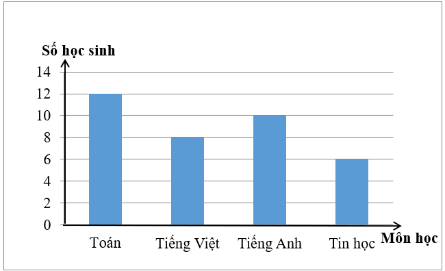 15 Bài tập trắc nghiệm Ôn tập về một số yếu tố thống kê và xác suất lớp 4 (có lời giải) | Toán lớp 4 Cánh diều (ảnh 6)