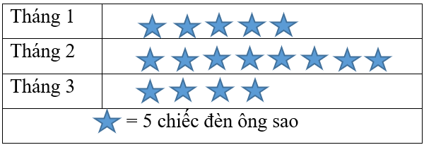 15 Bài tập trắc nghiệm Ôn tập về một số yếu tố thống kê và xác suất lớp 4 (có lời giải) | Toán lớp 4 Cánh diều (ảnh 1)